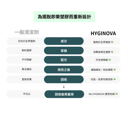 Hyginova 多用途清潔劑